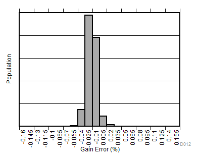 INA181-Q1 INA2181-Q1 INA4181-Q1 ゲイン誤差の製品分布 A2