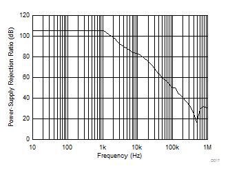 INA181-Q1 INA2181-Q1 INA4181-Q1 電源除去比と周波数との関係