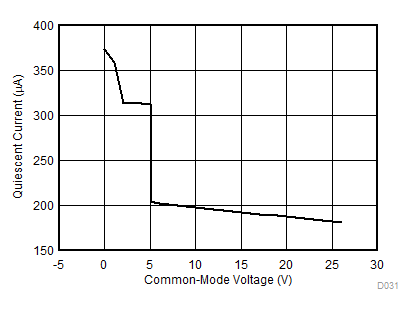 INA181-Q1 INA2181-Q1 INA4181-Q1 IQ と同相電圧との関係 (INA181-Q1)