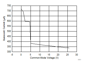 INA181-Q1 INA2181-Q1 INA4181-Q1 IQ と同相電圧との関係 (INA2181-Q1)