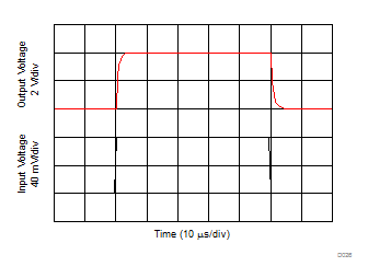 INA181-Q1 INA2181-Q1 INA4181-Q1 ステップ応答