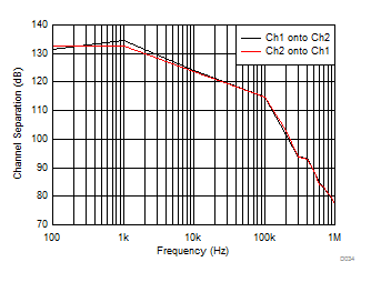 INA181-Q1 INA2181-Q1 INA4181-Q1 チャネル セパレーションと周波数との関係 (INA2181-Q1)