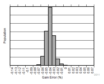 INA181-Q1 INA2181-Q1 INA4181-Q1 ゲイン誤差の製品分布 A1