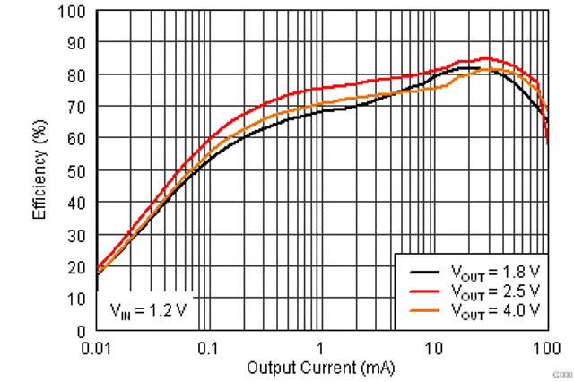 TPS61260 TPS61261 effio1_lvsa99.gif