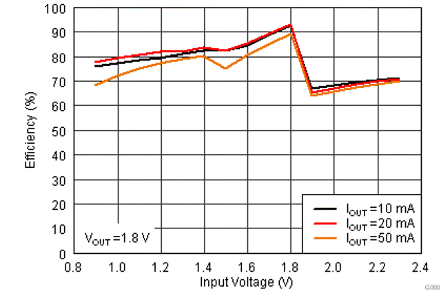 TPS61260 TPS61261 effvi1_lvsa99.gif