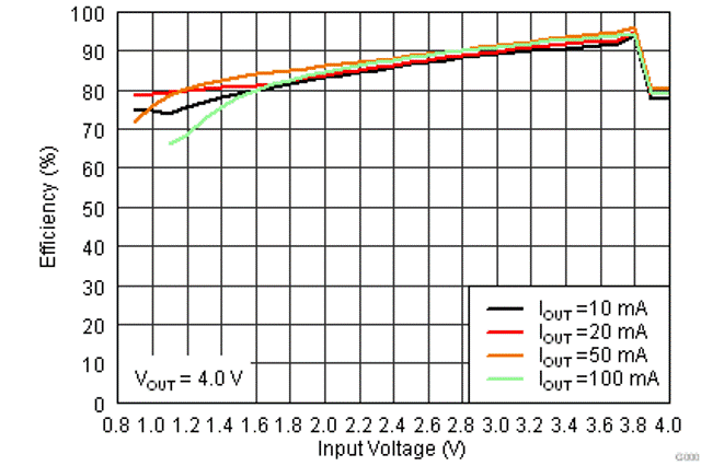 TPS61260 TPS61261 effvi3_lvsa99.gif