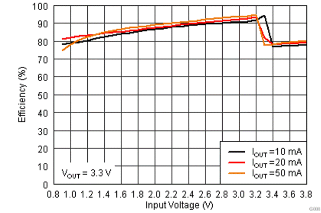 TPS61260 TPS61261 effvi4_lvsa99.gif