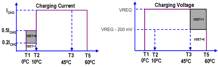 bq25896 JEITA_Guideline_Compliance_slusbu7.gif