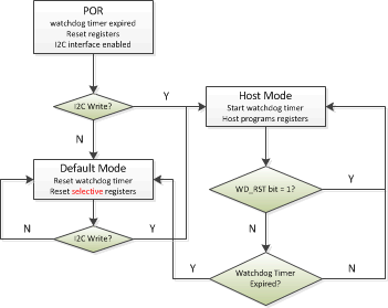 bq25896 Wathdog_timer_flowchart_slusbu7.gif