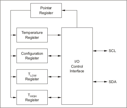 TMP275 internal_reg_struc_bos288j.gif