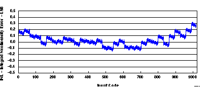 DAC5652A slas452_G001.gif