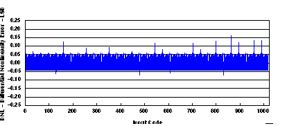 DAC5652A slas452_G002.gif