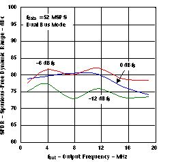 DAC5652A slas452_G003.gif