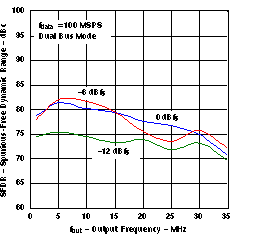 DAC5652A slas452_G005.gif