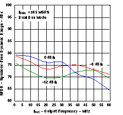 DAC5652A slas452_G006.gif