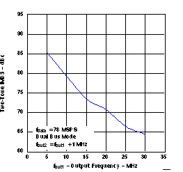 DAC5652A slas452_G009.gif