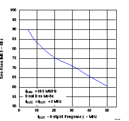 DAC5652A slas452_G010.gif