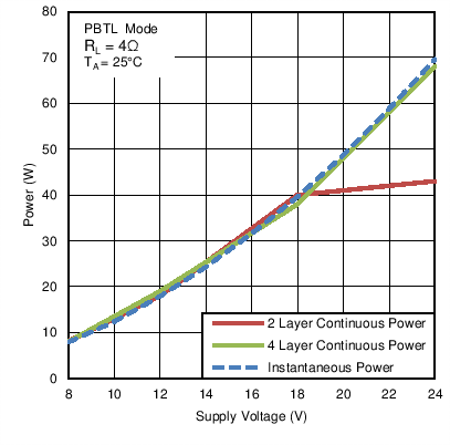 TAS5751M C039_PBTL4RThermalRating.png