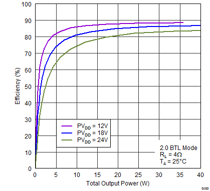 TAS5751M G022_EffvPo12V18V24V4R.png