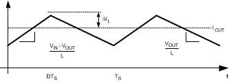 LM26420-Q1 Inductor Current