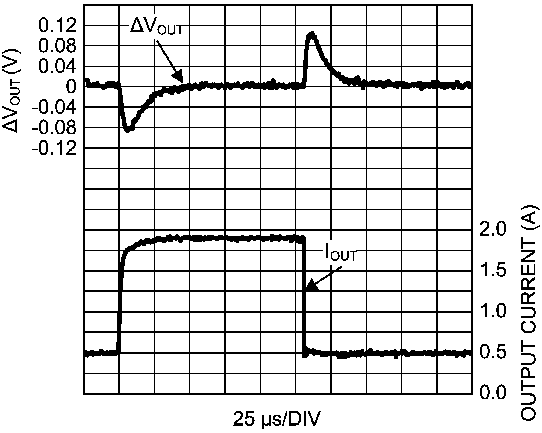 LM26420-Q1 Load
                        Transient Response