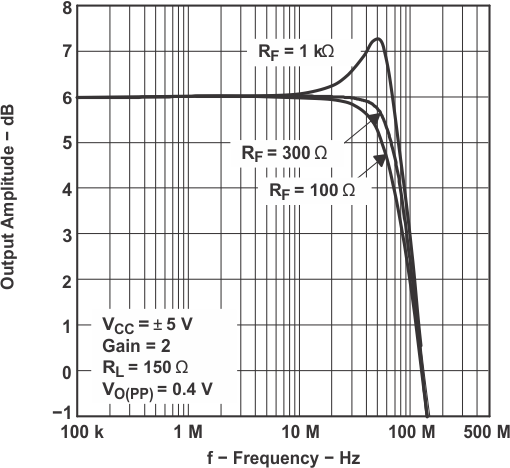 THS4031 THS4032 Small-Signal Frequency Response With Varying Feedback Resistance