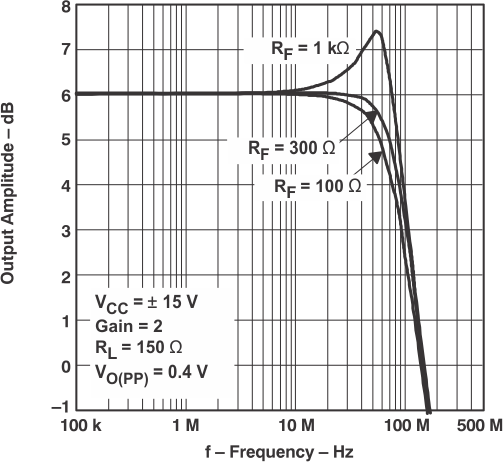 THS4031 THS4032 Small-Signal Frequency Response With Varying Feedback Resistance