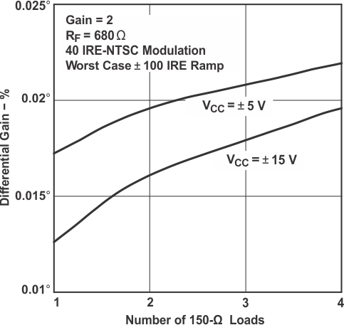 THS4031 THS4032 Differential Gain vs Number of 150-Ω Loads