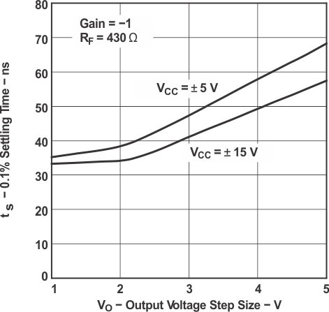 THS4031 THS4032 0.1%
                        Settling Time vs Output Voltage Step Size