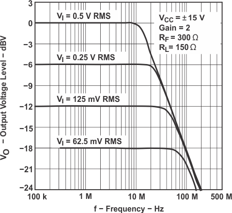 THS4031 THS4032 Output Amplitude vs Frequency