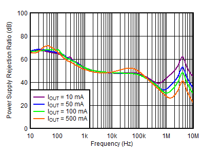 TLV755P PSRR vs Frequency (4.3V to 3.3V)