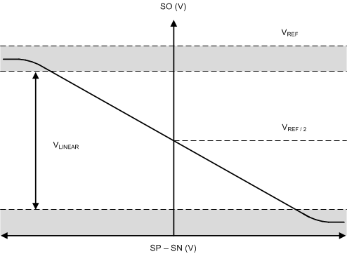 DRV8304 drv8304_amp_output_bidirectional_curve.gif