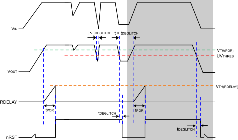 TPS7A60-Q1 TPS7A61-Q1 conditions_activation_reset_lvsa62.gif