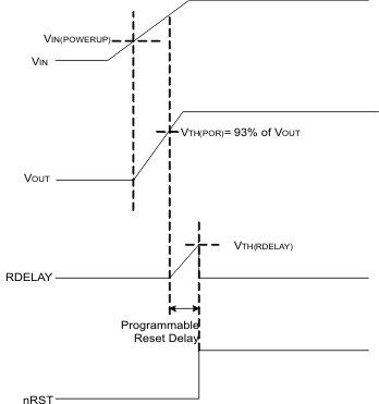 TPS7A60-Q1 TPS7A61-Q1 powerup_reset_delay_with_cdly_lvsa62.gif