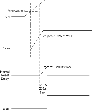 TPS7A60-Q1 TPS7A61-Q1 powerup_reset_delay_without_cdly_lvsa62.gif