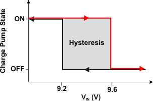 TPS7A6201-Q1 charge_pump_heavy_load_lvsa62.gif