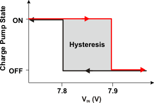 TPS7A6201-Q1 charge_pump_light_load_lvsa62.gif