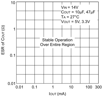 TPS7A6201-Q1 g_esr_iout_page1_lvsa62.gif