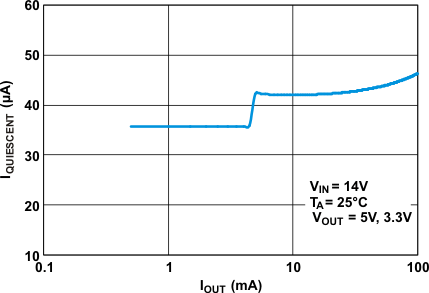 TPS7A6201-Q1 g_iq_iout_lvsab1.gif