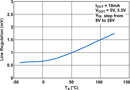 TPS7A6201-Q1 g_linereg_ta_lvsa62.gif