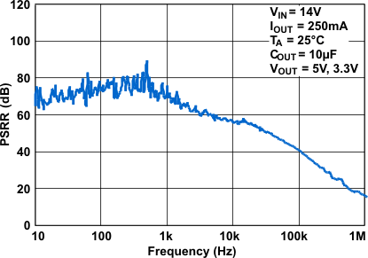 TPS7A6201-Q1 g_psrr_heavy_lvsa62.gif