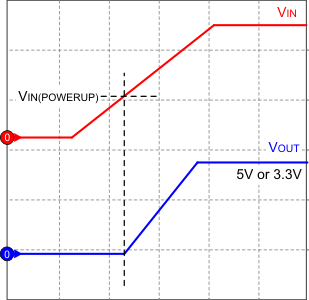 TPS7A6201-Q1 powerup_ramp_lvsaa0.gif