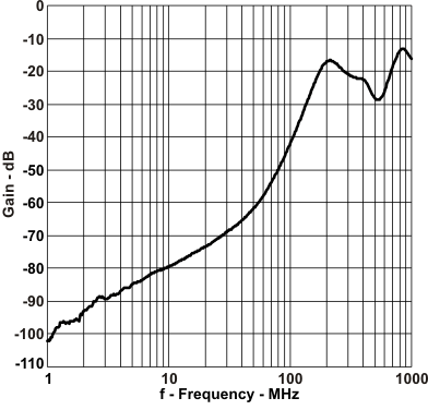 TS3A5018 gain_adj_cds189.gif