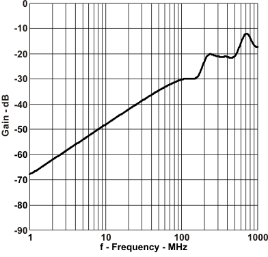 TS3A5018 gain_xtalk_cds189.gif