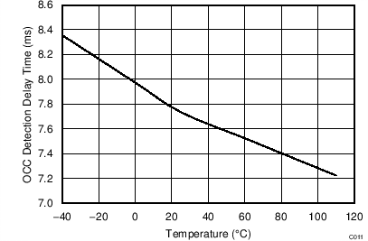 BQ2970 BQ2971 BQ2972 BQ2973 OCC Detection Delay Time Versus Temperature