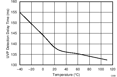 BQ2970 BQ2971 BQ2972 BQ2973 UVP Detection Delay Time Versus Temperature