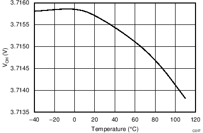 BQ2970 BQ2971 BQ2972 BQ2973 DOUT Versus Temperature
                        with Ioh =
                        –30µA