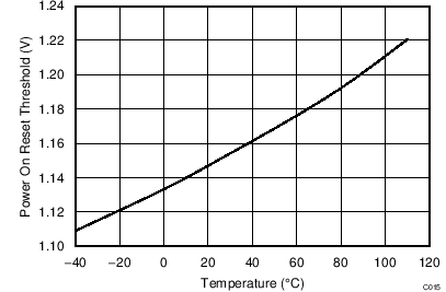 BQ2970 BQ2971 BQ2972 BQ2973 Power On Reset Versus Temperature