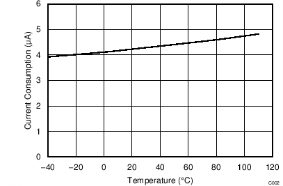 BQ2970 BQ2971 BQ2972 BQ2973 3.9V
                            IBAT Versus Temperature