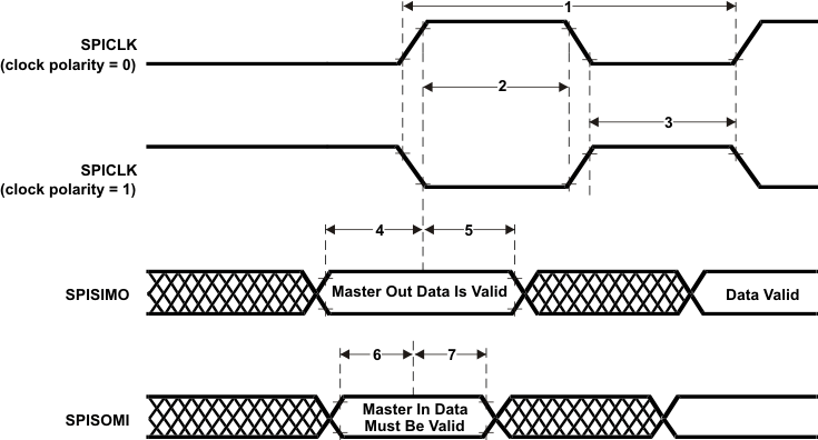 TMS570LS0432 TMS570LS0332 master_mode_external_timing_phase1_pns160.gif